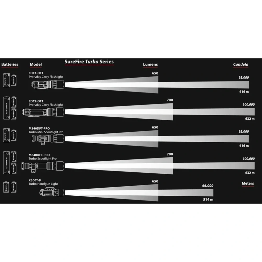 Zbraňová svítilna SUREFIRE M640DFT PRO série TURBO - černá