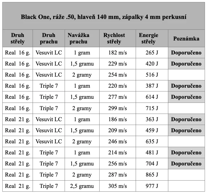 Perkusní pistole Black One .500